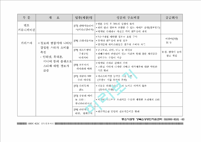 [사업계획서] 일본의 100대 창업 성공 아이템 분석 자료.hwp